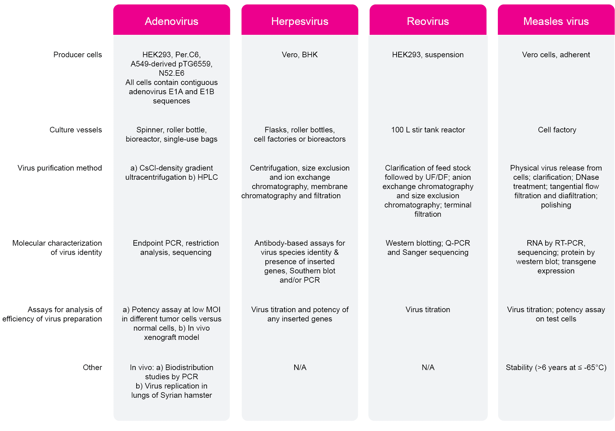 Overview of production, purification, and characterization of oncolytic viruses_clinical grade_CDMO